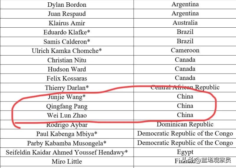 三小将被国家队与NBA训练营邀请，这三人有多强？期待2023世青赛