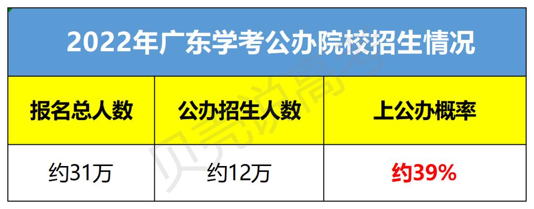春季高考广东分数线2021深职,广东高考文科511分能上深职吗