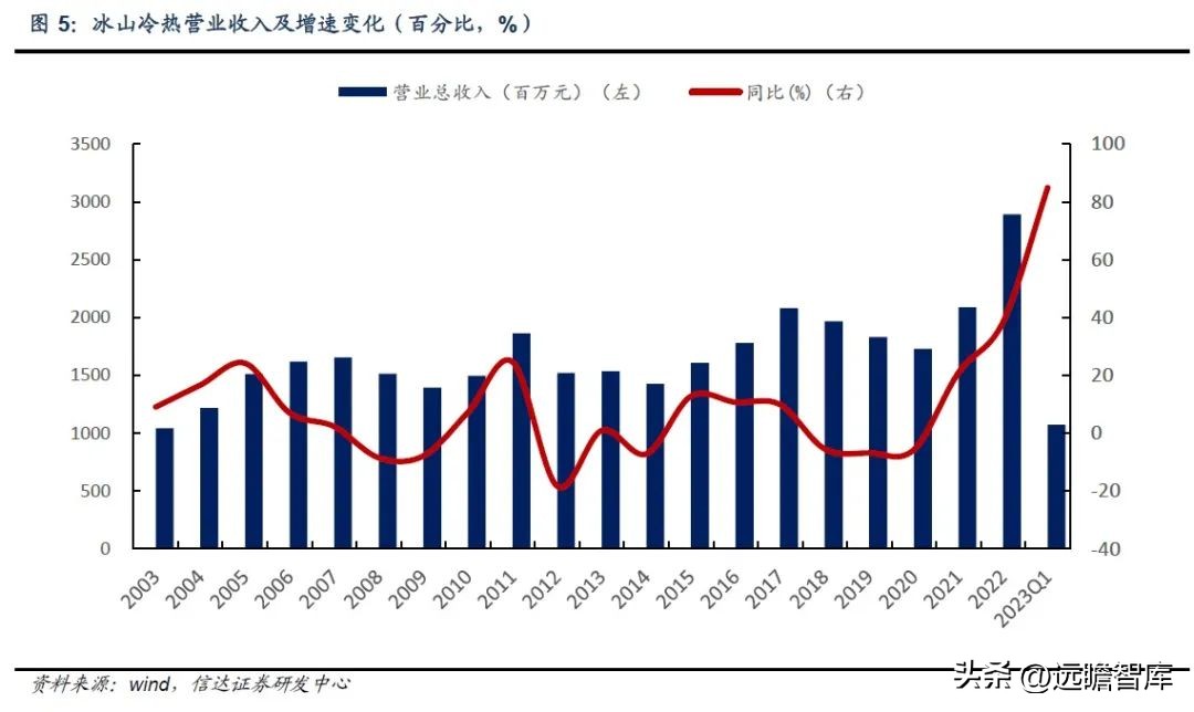 三次混改激发活力,冰山冷热:聚焦冷热事业,百年冰山再出发