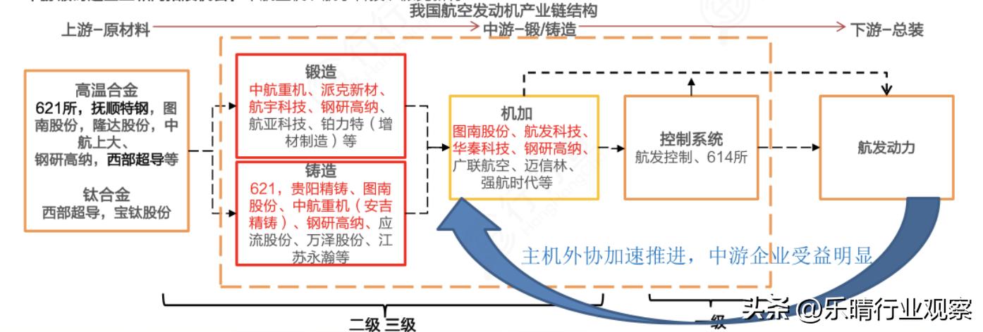 航空发动机：军工长坡厚雪赛道，龙头强者恒强