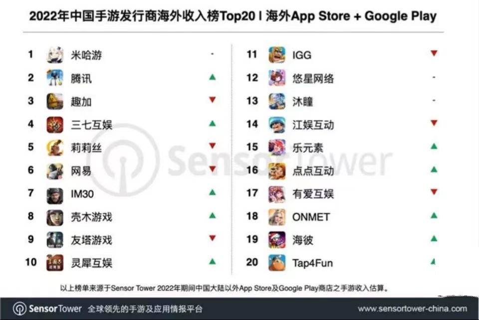 《原神》蝉联出海收入冠军，简单聊聊何为“游戏本地化翻译”
