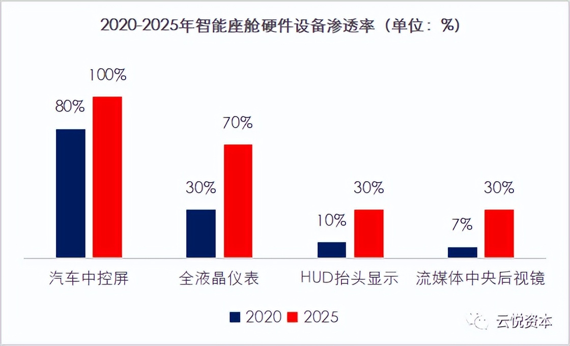 云悦资本：智能座舱千亿市场起风，打造增量价值新场域