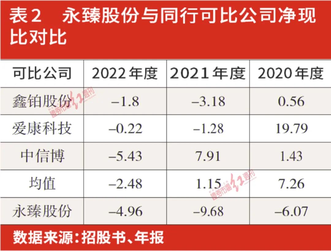 聚焦IPO|永臻股份大客户低价入股，盈利能力下滑，募投项目信披存疑