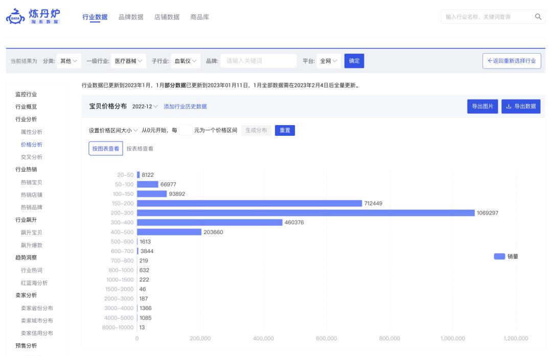 炼丹炉2023商机洞察｜22个高增长赛道5大消费趋势复盘