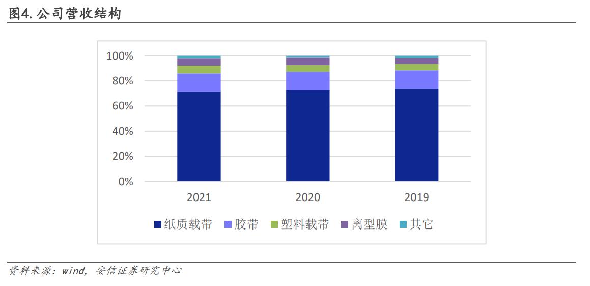 洁美科技离型膜量产,洁美科技产品国内排名