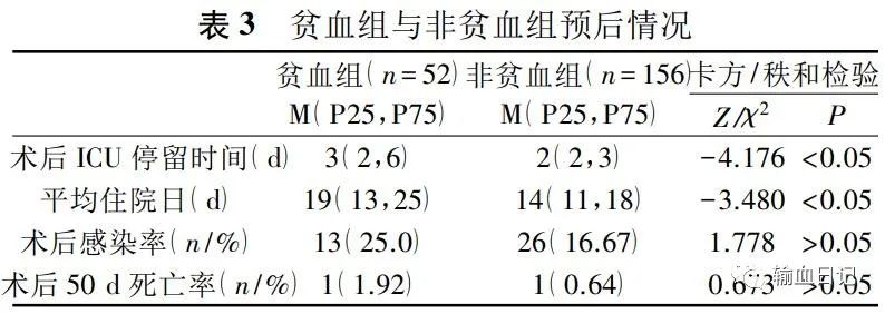 贫血输血治疗过程,早产儿贫血输血指征及防治