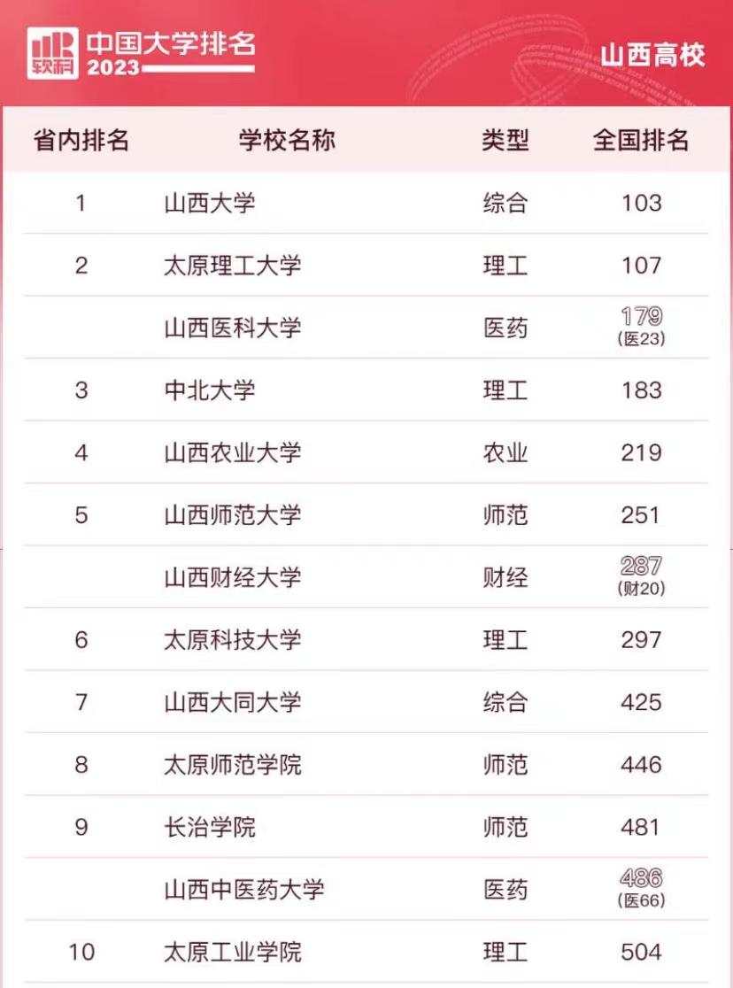 山西省高校2023年排名：山西大学夺冠居第1，山西医科大学第3名