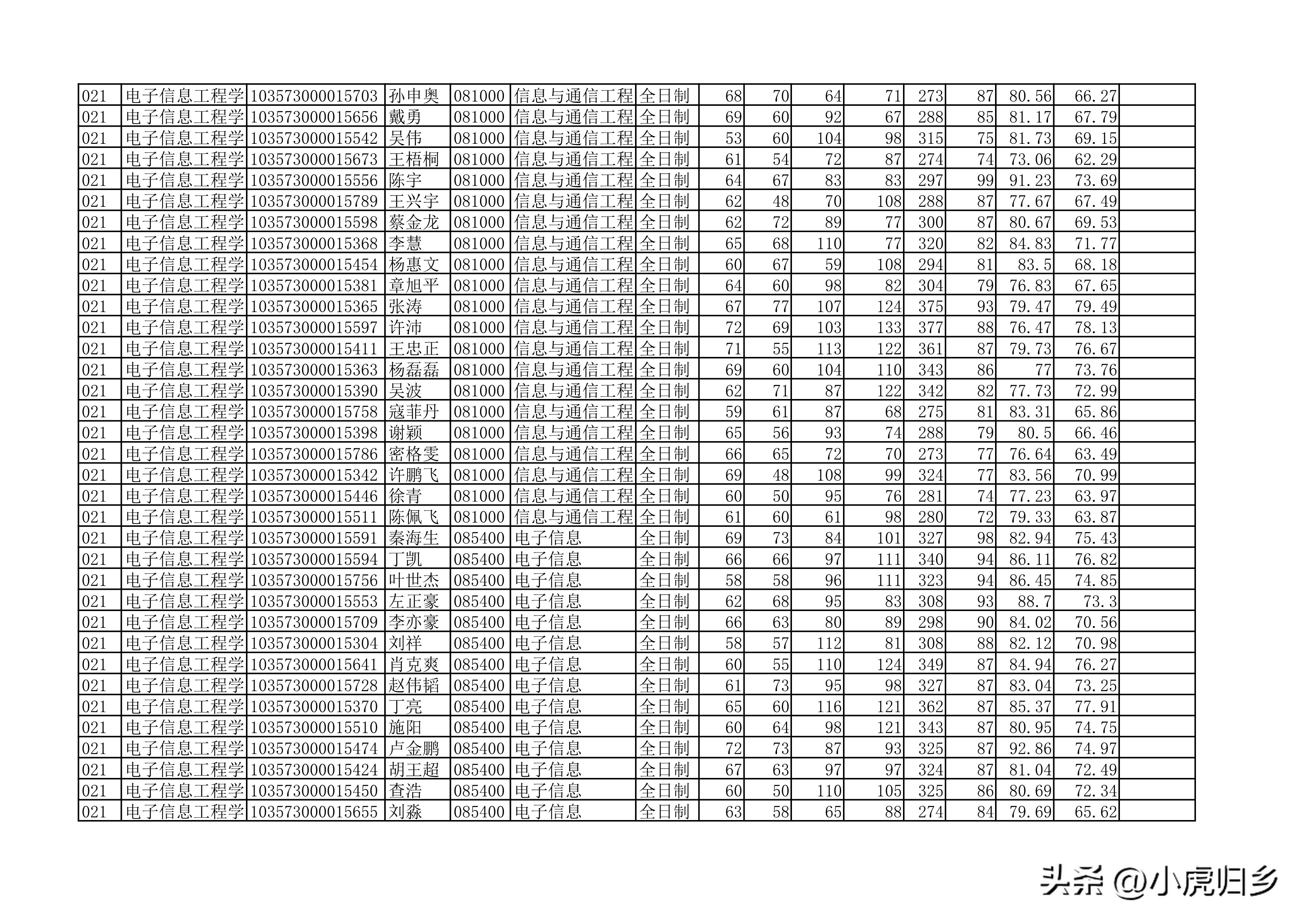 安徽大学2023年硕士研究生拟录取名单（全）