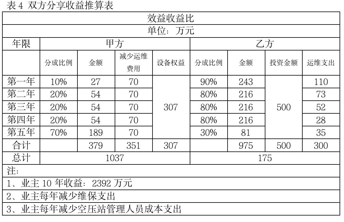 湖北空压机能源合同管理,空压机合同能源计算