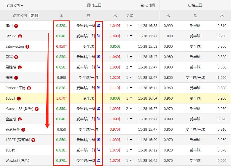 11.26竞彩推荐：世界杯葡萄牙VS乌拉圭葡萄牙本场或能提前出线？