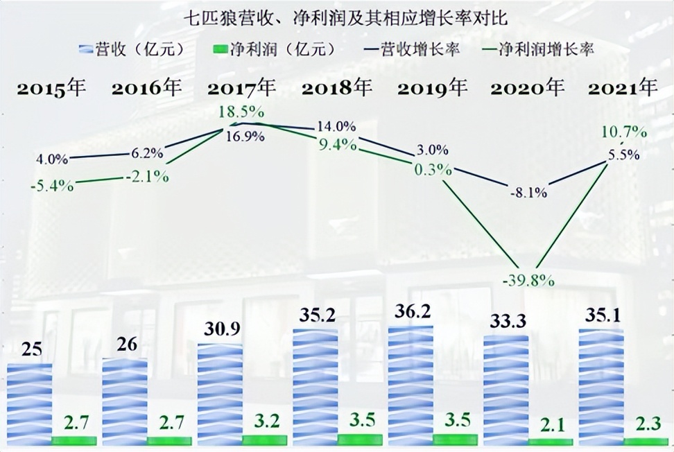 从“男装之王”到如今负债30亿，七匹狼怎么了？丨欧界