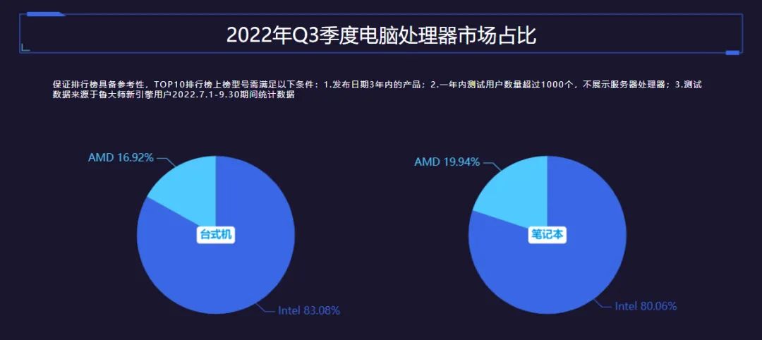 新鲁大师显卡前100排行榜,处理器天梯榜鲁大师