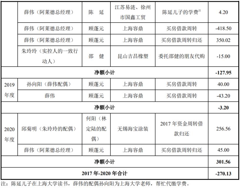 罕见!阿莱德4闯IPO，与供应商私账密切涉及“借款买房”等名目