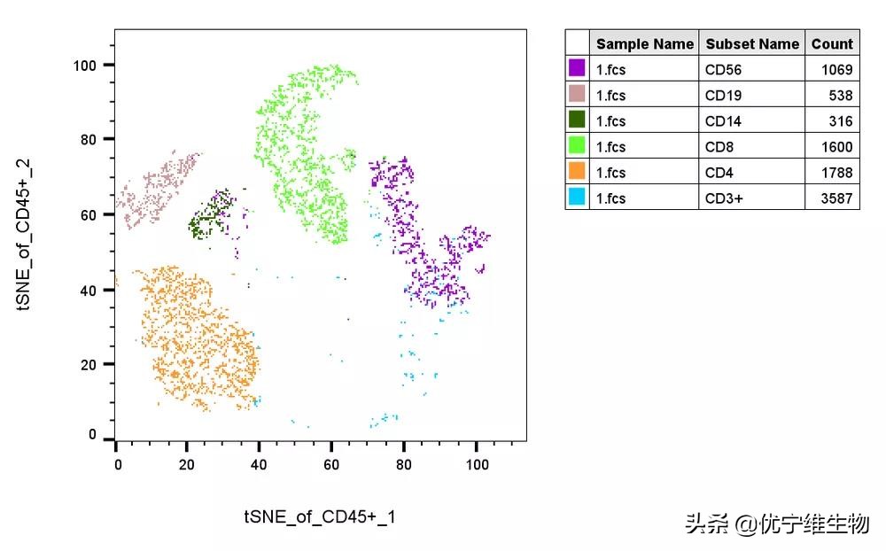 数据分析七种降维方法,t-sne缺点