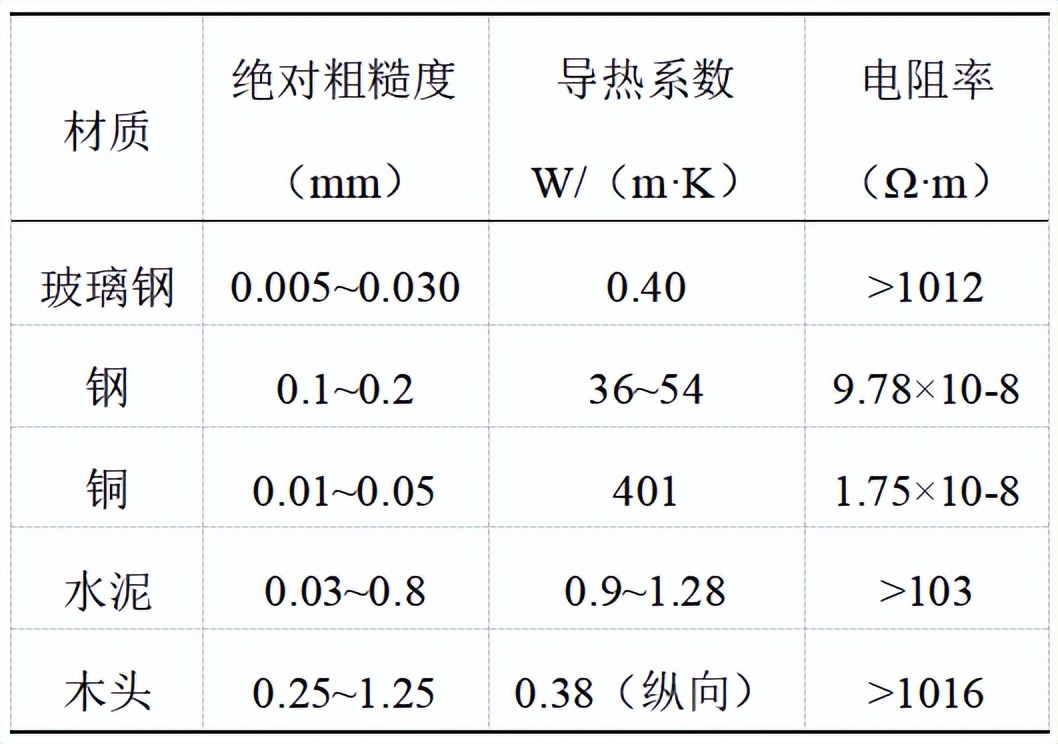 油气管道分类分级的必要性,油气管道输送技术现状和发展趋势