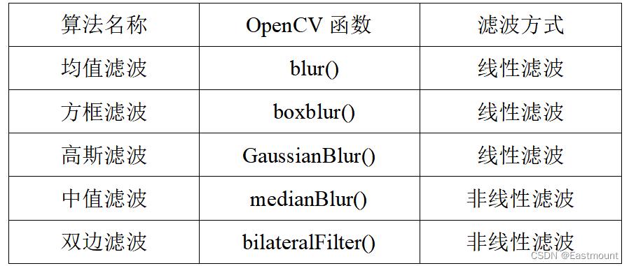 python从0到1000取一个数,如何在python中使用均值滤波