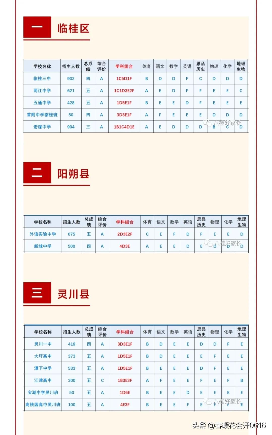 桂林尚贤学校2023年中考一等生率,2020年桂林中考县级高中录取等级