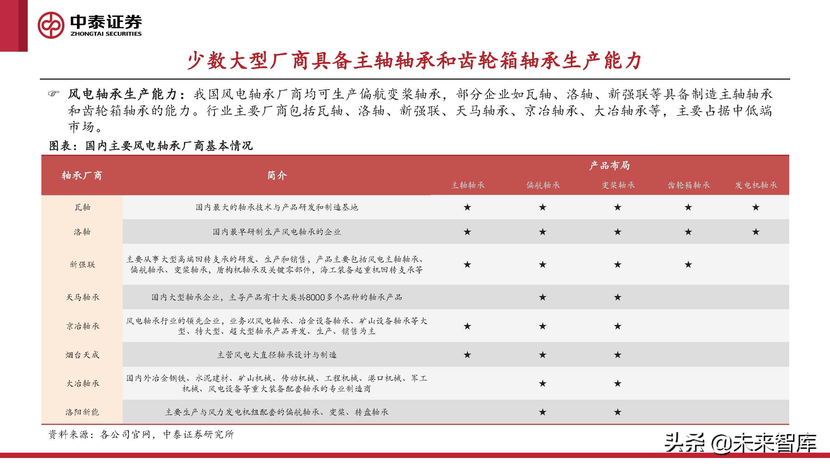 2024风电轴承发展现状及趋势,风电轴承最新行情
