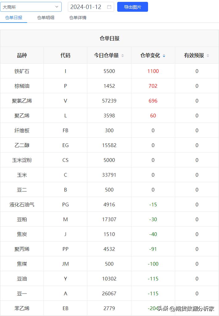 期货仓单增加价格下跌,期货哪里可以看仓单变化