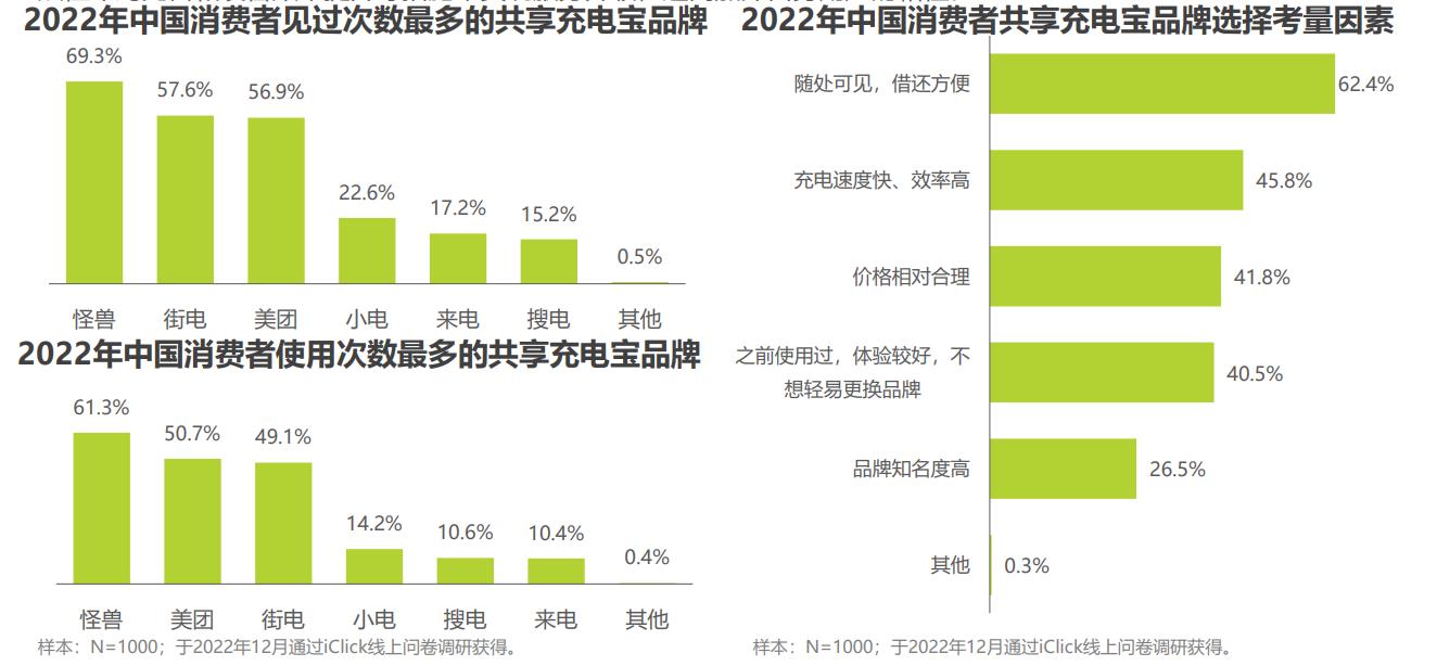 探析共享充电宝市场:80、90后男性主导,手机依赖引发使用需求