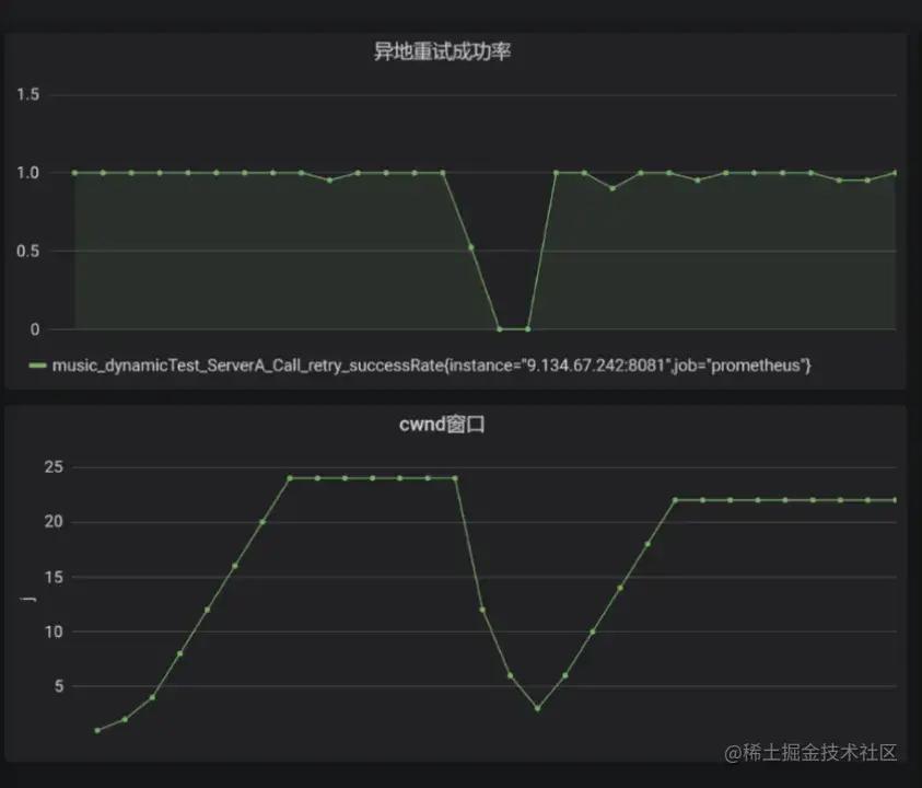 优雅应对故障：QQ音乐怎么做高可用架构体系？