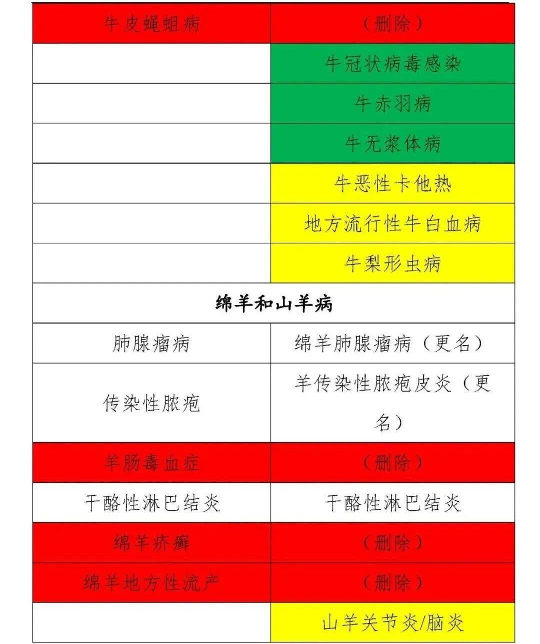 动物疫病的分类最新标准,一二三类动物疫病名录