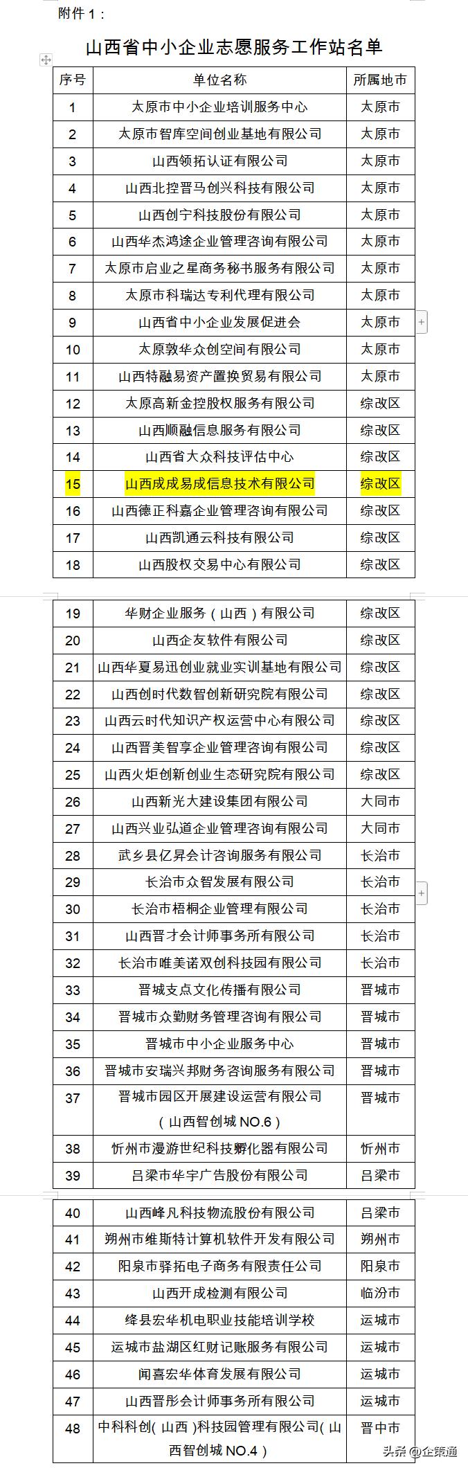 祝贺成成易成入选2022年“山西省中小企业志愿服务工作站”！
