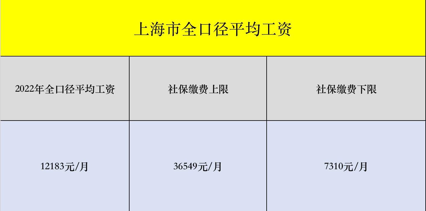 2022年上海市社保缴费基数及比例,上海市社保全口径缴费基数和比例