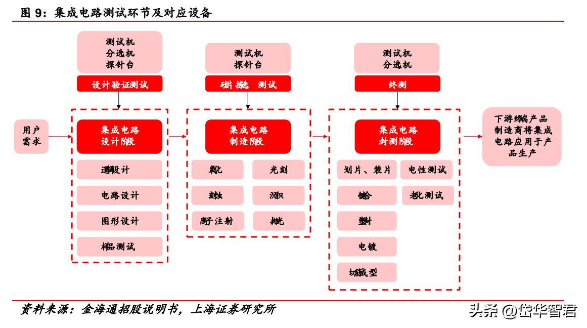 三温测试分选机的市场前景分析,金海通三温分选机技术含量