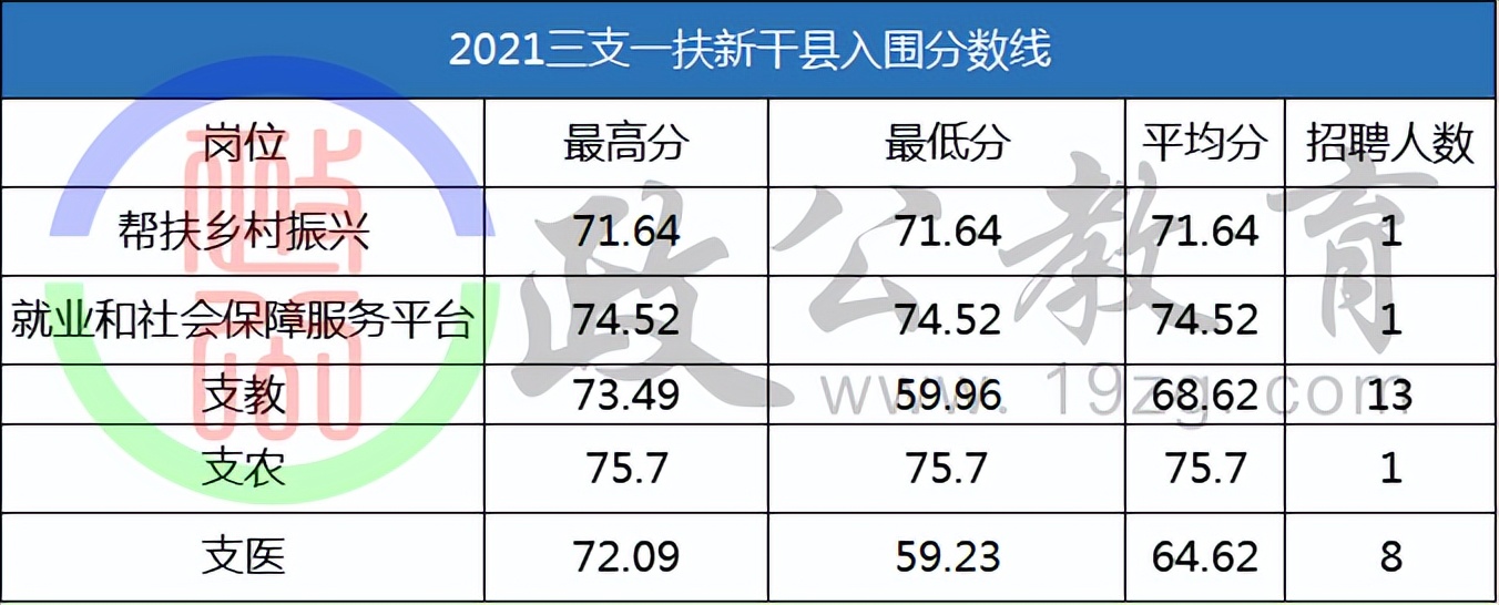 吉安2023三支一扶什么时候出分,三支一扶吉安入围分数线
