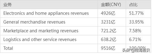 京东营收远超华为成民企第一名,京东营收超越阿里和华为