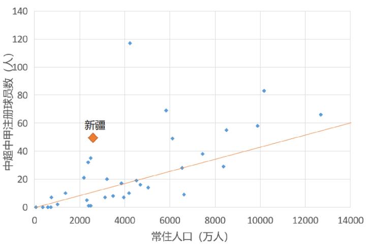 疆新,中国新疆足球未来发展