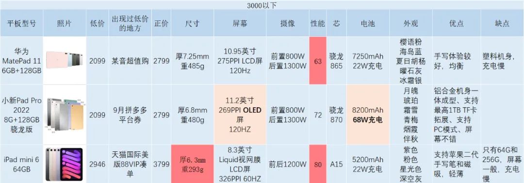 平板电脑新款推荐2022年最值得买,现在的平板电脑哪款值得购买