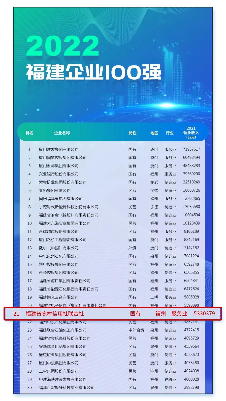 重磅丨福建农信入选2022年福建企业百强，居全省银行业第2位