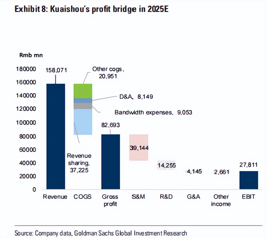 快手盈利模式及发展现状分析,快手整体盈利