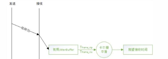 WebRTC音视频同步详解
