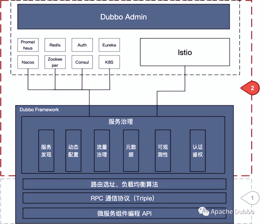 DubboMesh-从服务框架到统一服务控制平台
