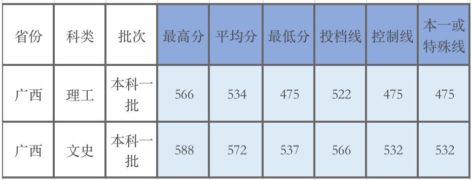 广东的多少分能上厦大,2019年要多少分才能进厦大