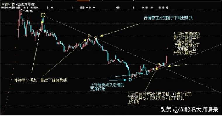 趋势线入门基础知识,好文学习
