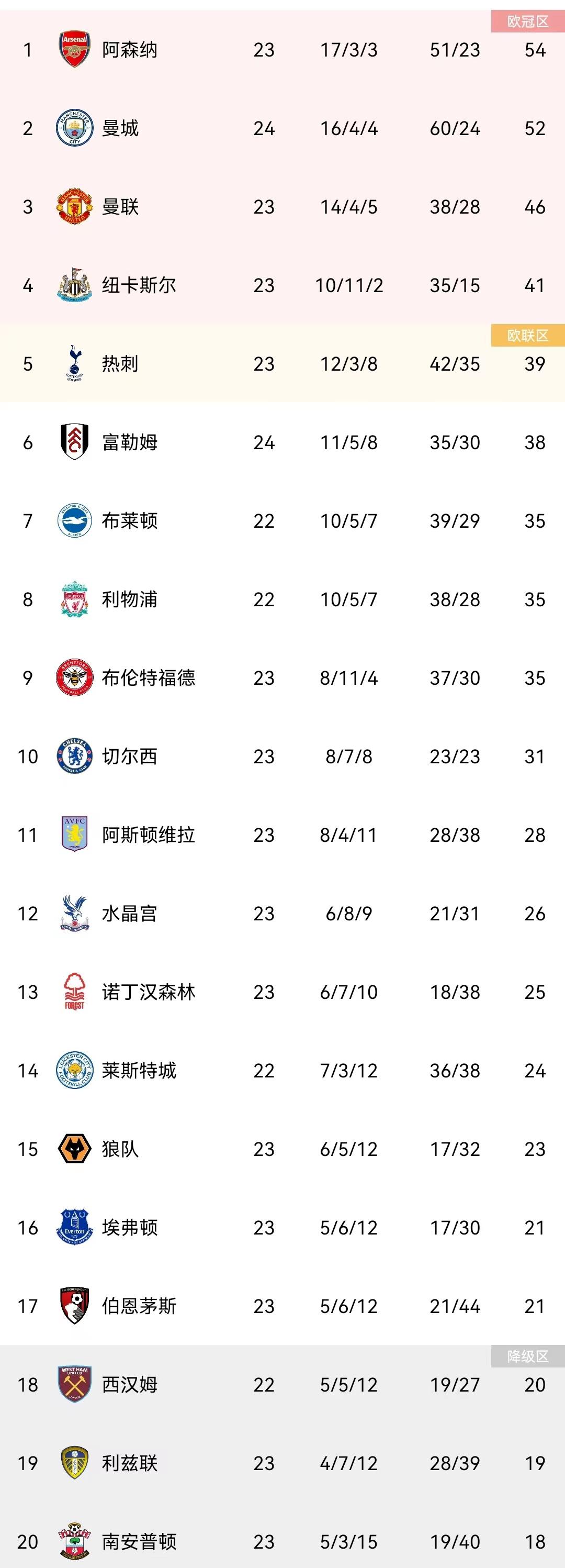 英超切尔西3-2险胜卢顿热刺,英超积分榜曼城vs切尔西