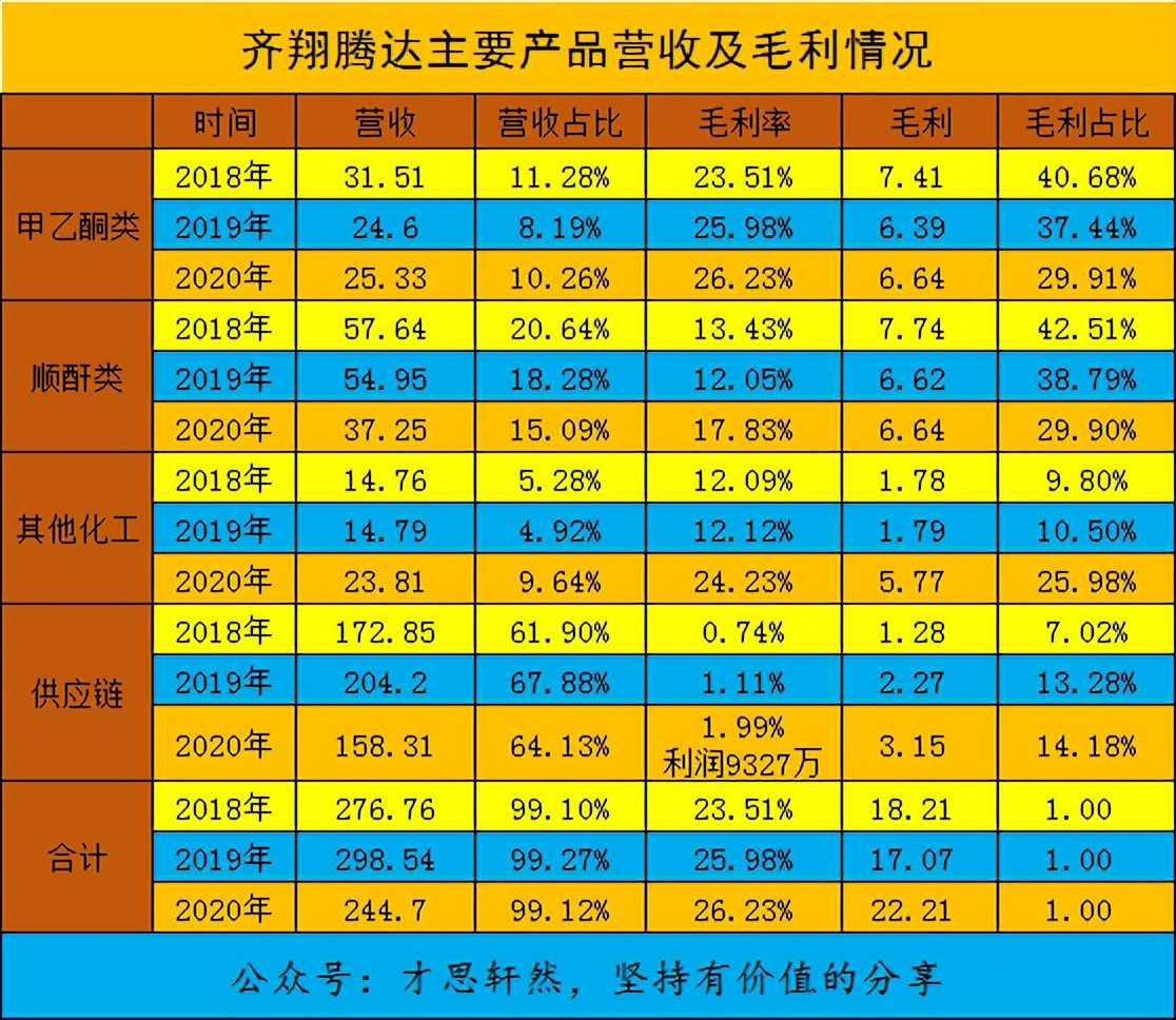 齐翔腾达未来走势分析,一个领域的龙头公司