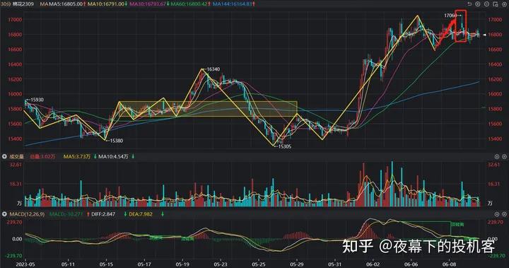 我的期货交易记录20230609
