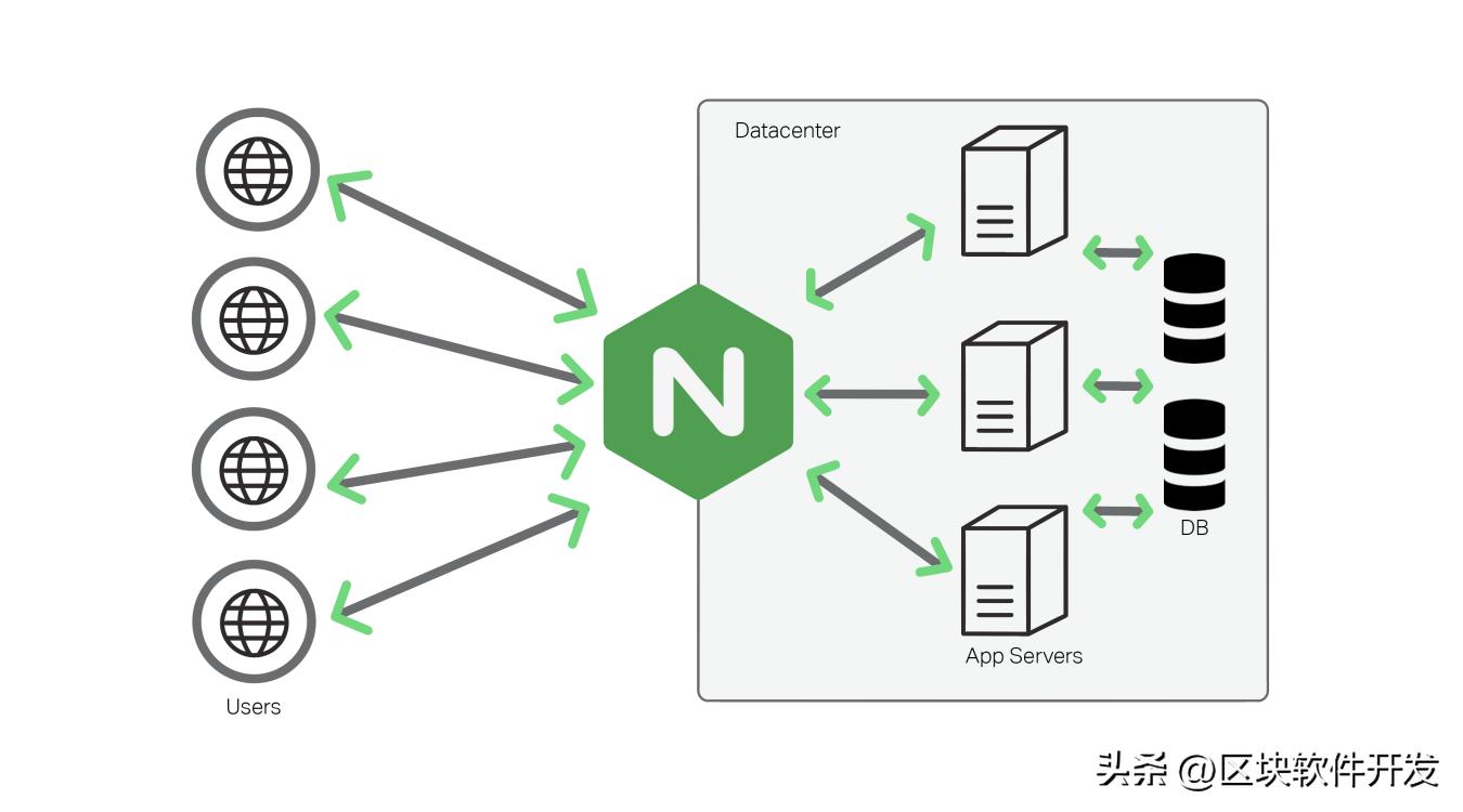 防止网站被恶意反向代理
