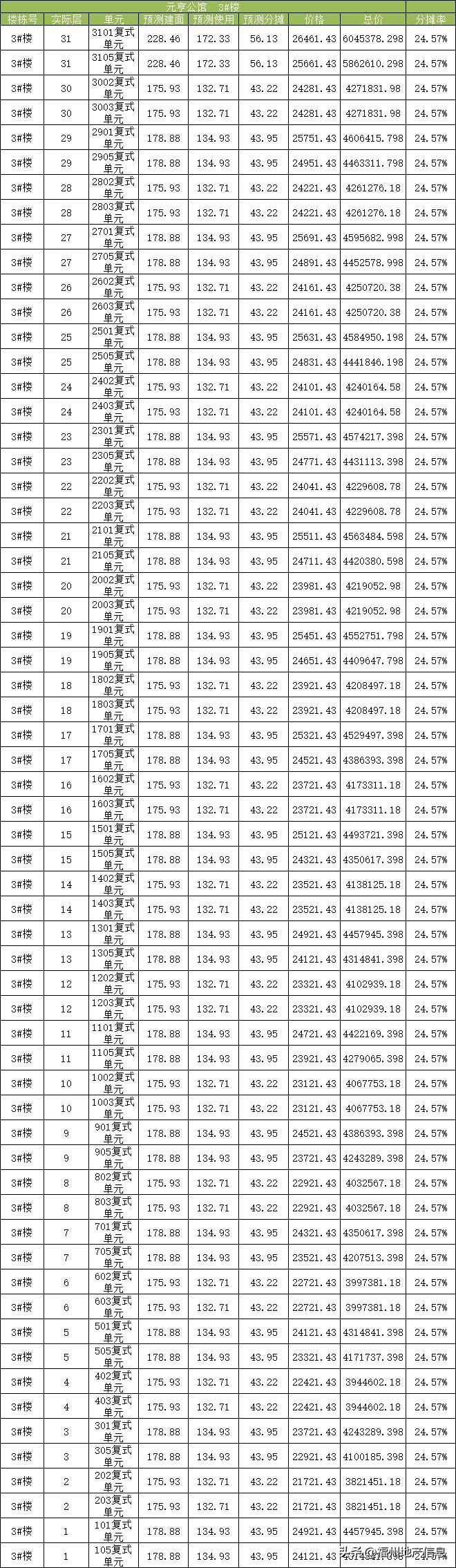 最高破2.6万/㎡！马尾这个纯新盘为何如此“自信”！