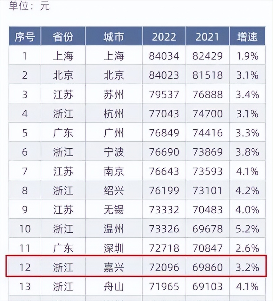 浙江嘉兴全国富裕程度排名,嘉兴有多富