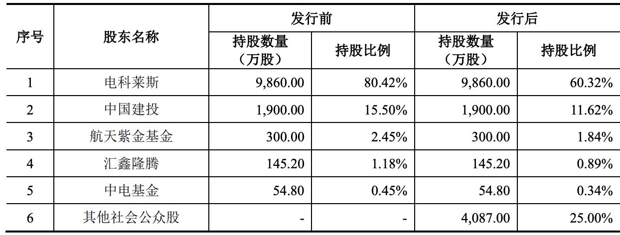 莱斯股份科创板,莱斯信息上市估值
