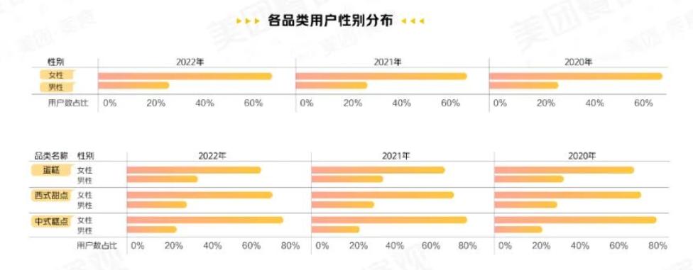 烘焙新消费趋势,烘焙产品的消费者定位