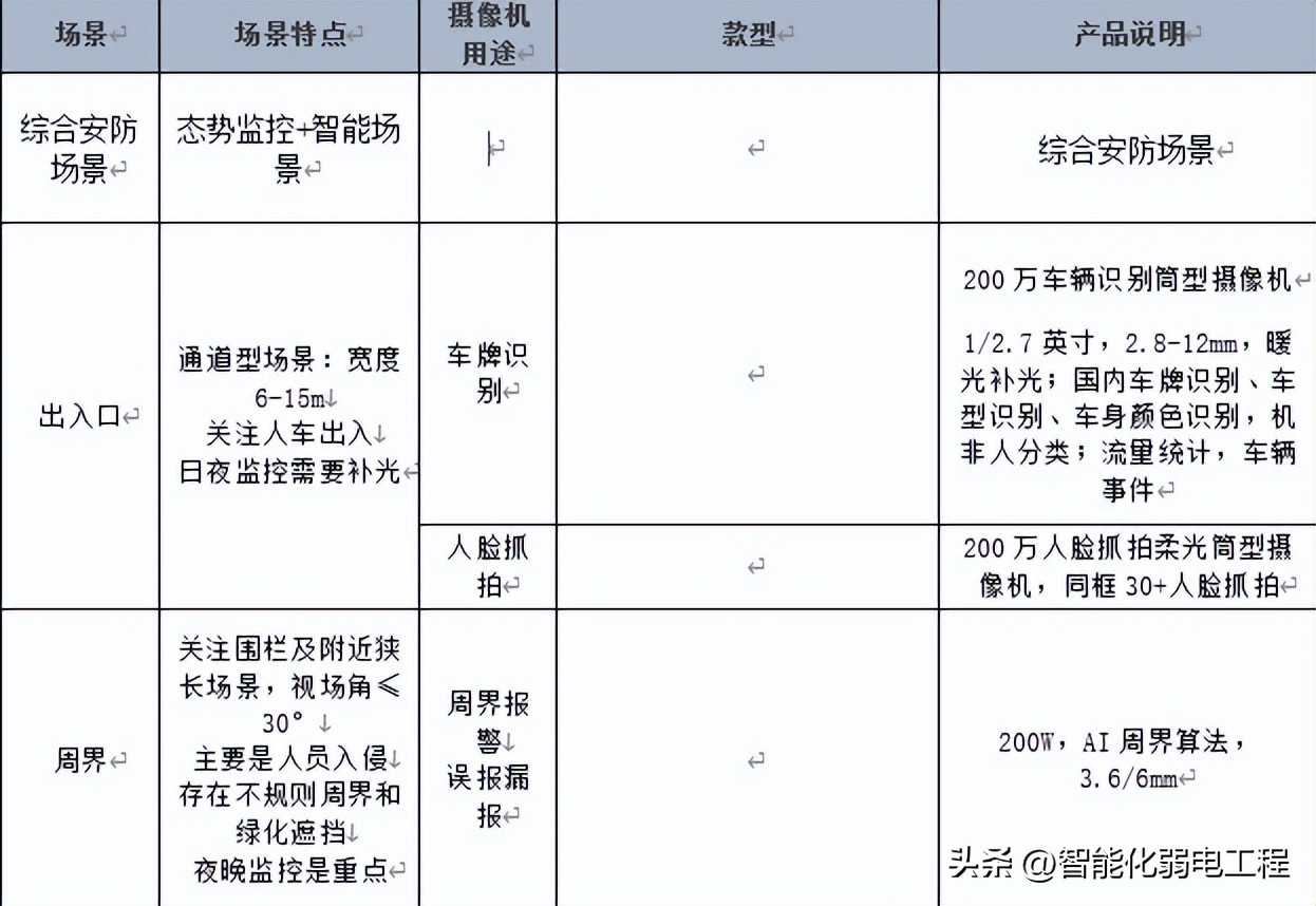小区视频监控智能化改造,小区监控升级改造大概费用