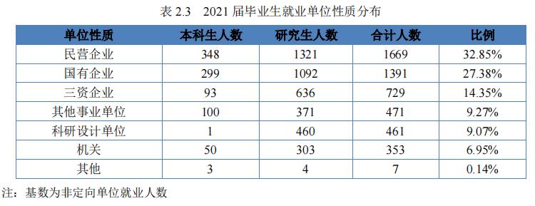 电子科技大学2021届毕业生去向：近4成留川工作，约18%去了广东