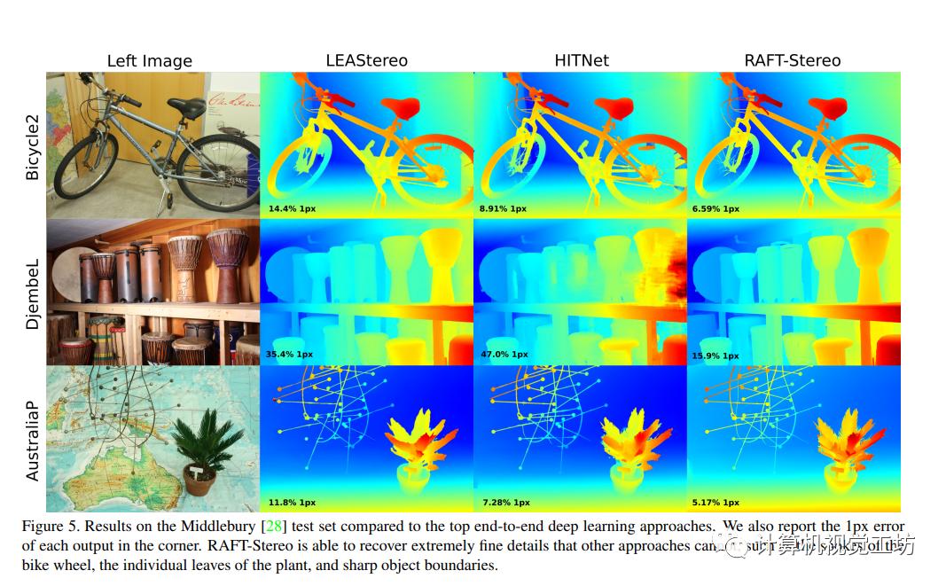 持续在榜的RAFT-Stereo，你确定不来了解吗？